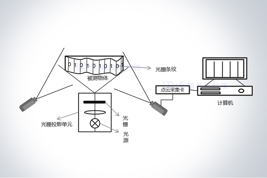 三維掃描技術