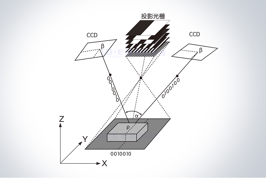 結構光三維測量技術簡介